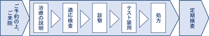 治療の流れフローチャート